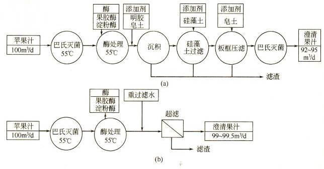 果、蔬汁澄清浓缩技术 果、蔬汁澄清浓缩技术